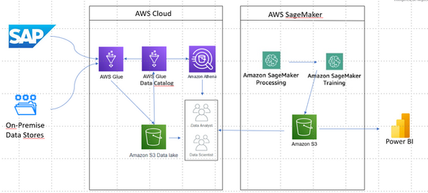 Demand Planning & Big Data Analytics architecture